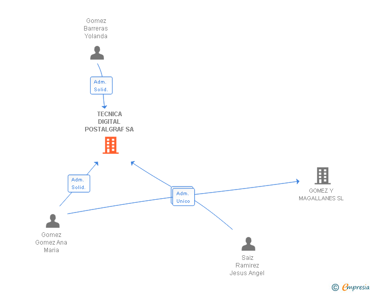 Vinculaciones societarias de TECNICA DIGITAL POSTALGRAF SA