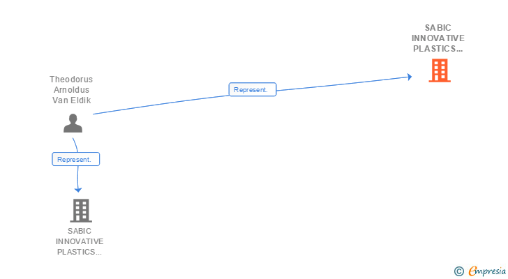 Vinculaciones societarias de SABIC INNOVATIVE PLASTICS ESPAÑA S.COM.P.A