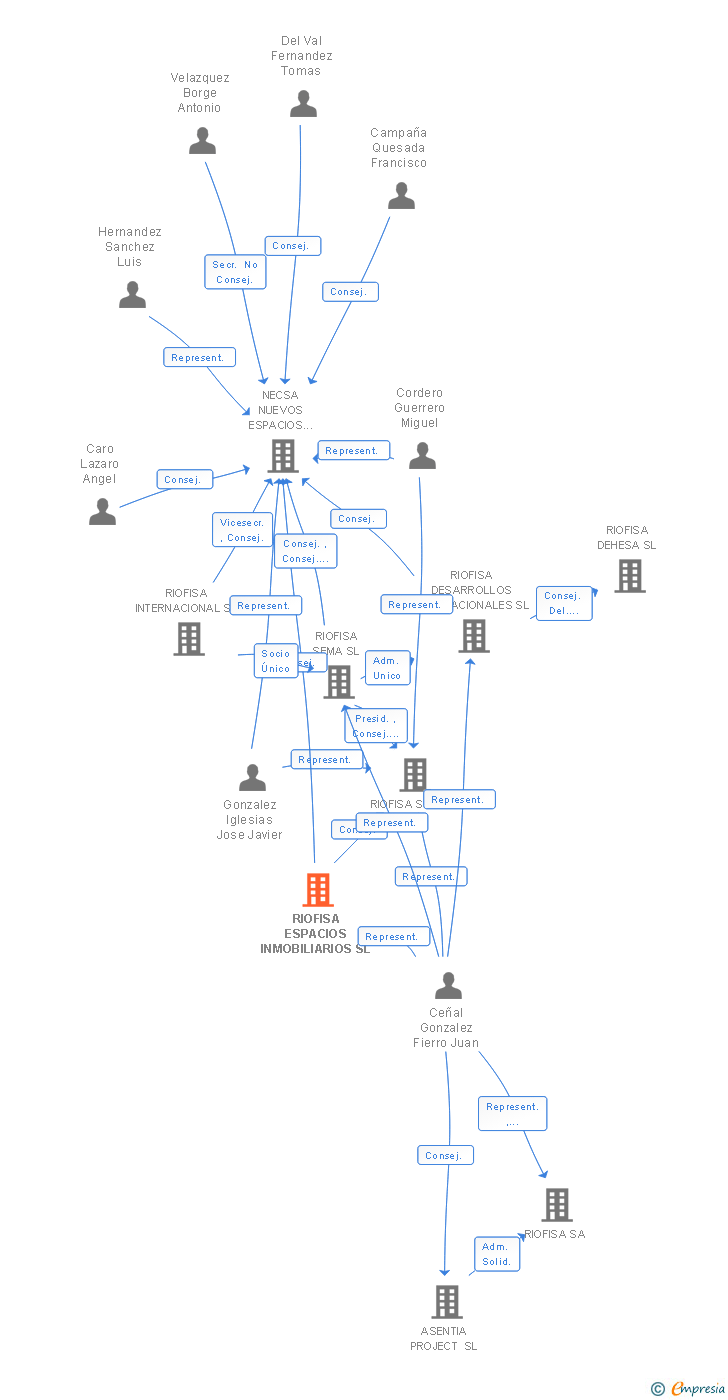 Vinculaciones societarias de RIOFISA ESPACIOS INMOBILIARIOS SL