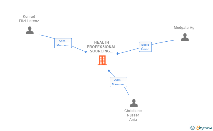 Vinculaciones societarias de HEALTH PROFESSIONAL SOURCING SPAIN SL