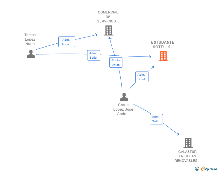 Vinculaciones societarias de ESTUDANTE HOTEL SL