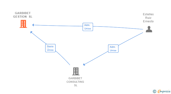 Vinculaciones societarias de GARBIBET GESTION SL