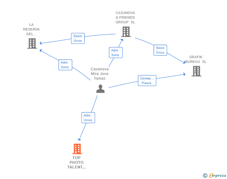 Vinculaciones societarias de TOP PHOTO TALENT SHOW SL