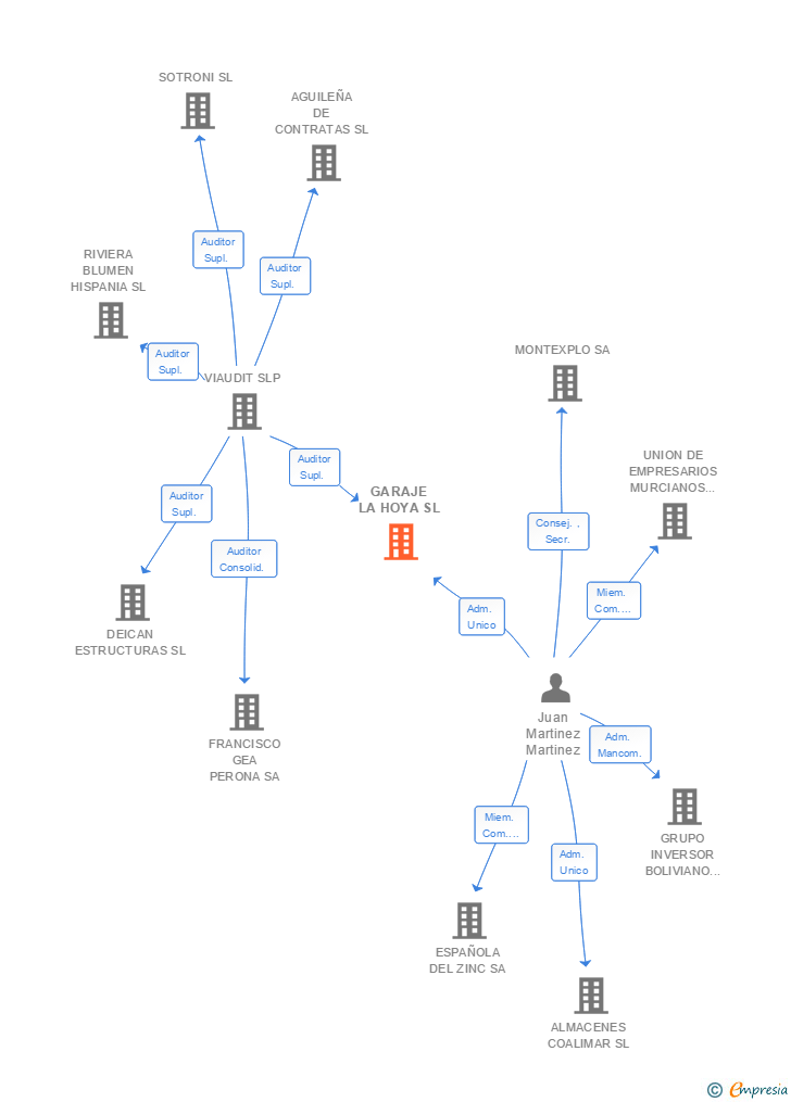 Vinculaciones societarias de GARAJE LA HOYA SL