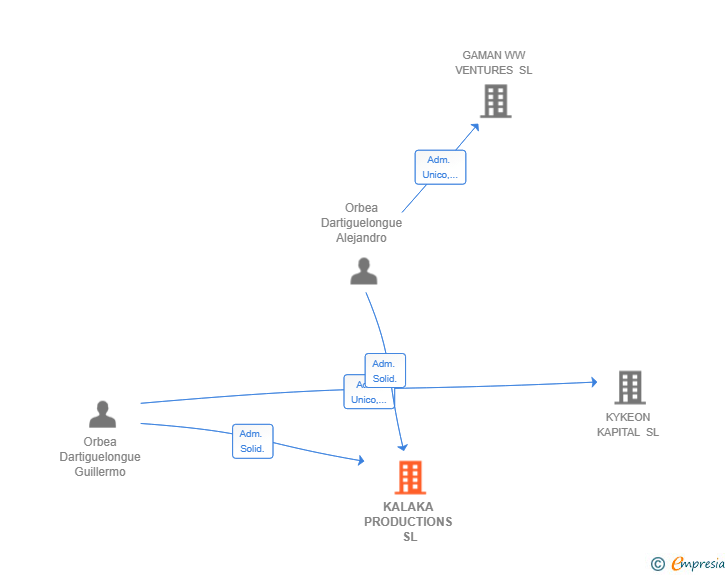 Vinculaciones societarias de KALAKA PRODUCTIONS SL