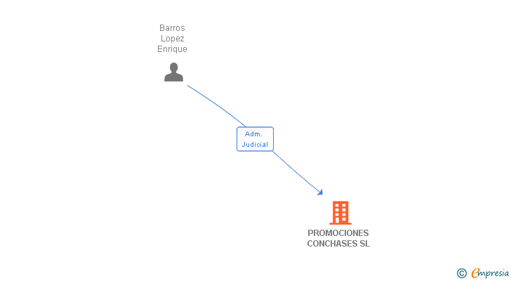 Vinculaciones societarias de PROMOCIONES CONCHASES SL