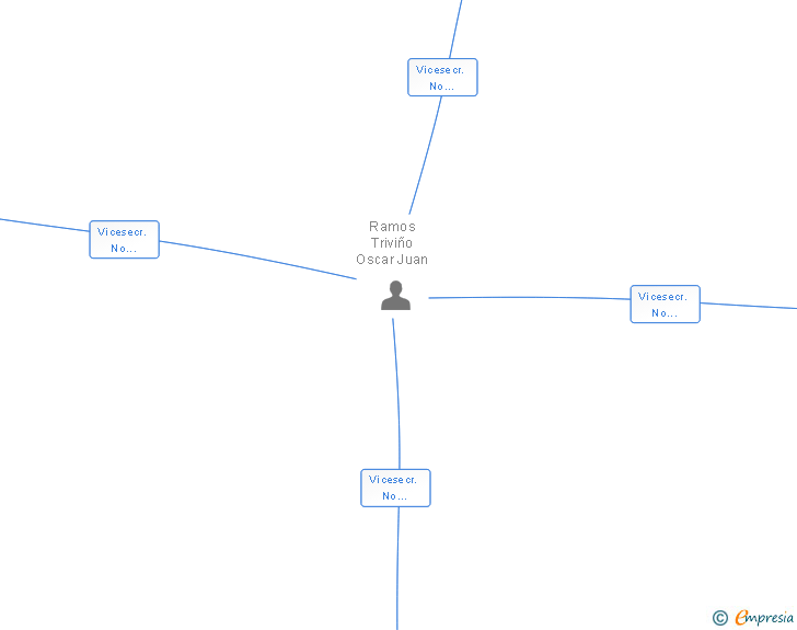 Vinculaciones societarias de CENTRO DE MAYORES CARE EXTREMADURA DOS 2002 SL (EXTINGUIDA)