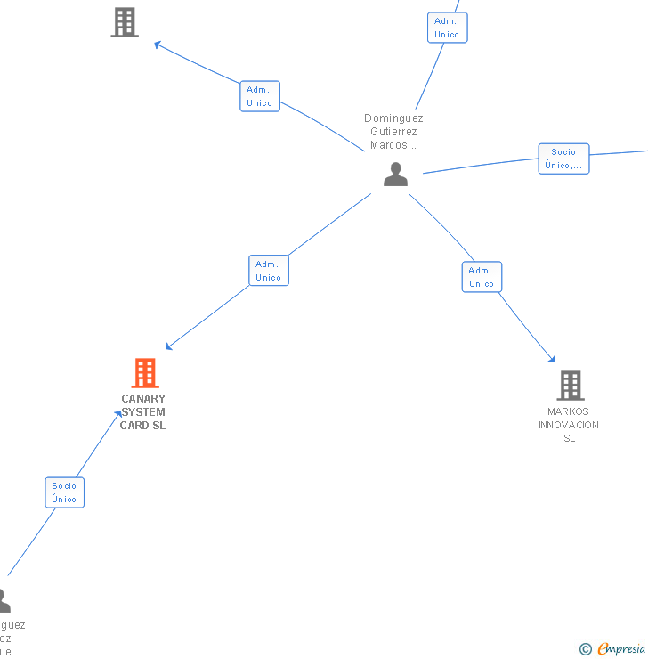 Vinculaciones societarias de CANARY SYSTEM CARD SL