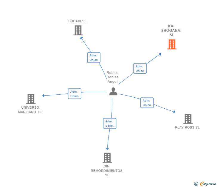 Vinculaciones societarias de KAI SHOGANAI SL