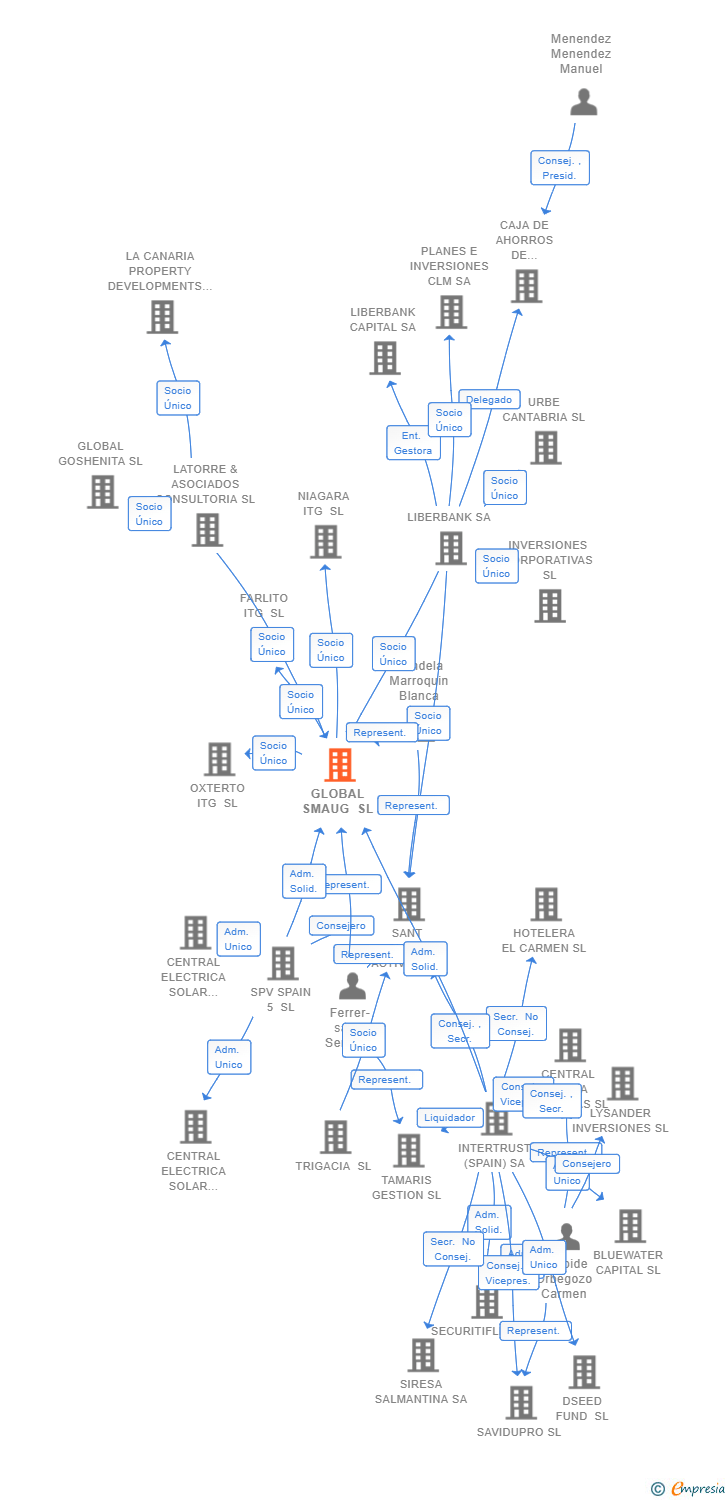 Vinculaciones societarias de GLOBAL SMAUG SL