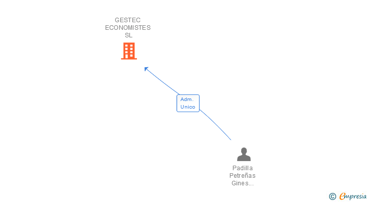 Vinculaciones societarias de GESTEC ECONOMISTES SL