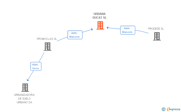 Vinculaciones societarias de URBANA DUCAT SL