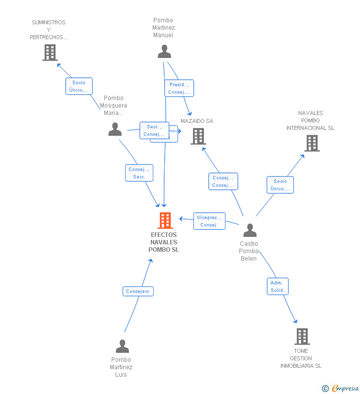 Vinculaciones societarias de EFECTOS NAVALES POMBO SL