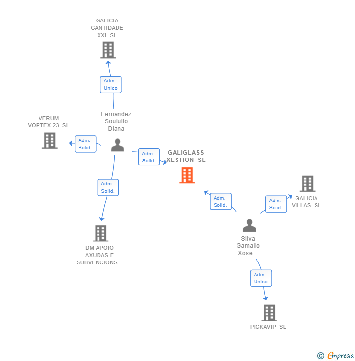 Vinculaciones societarias de GALIGLASS XESTION SL