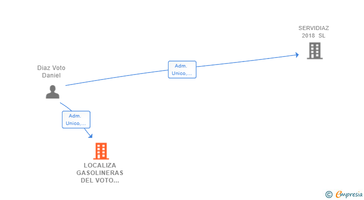 Vinculaciones societarias de LOCALIZA GASOLINERAS DEL VOTO 2018 SL
