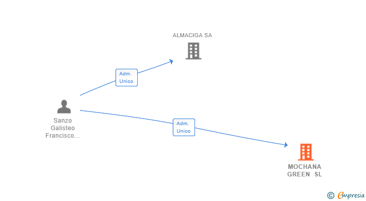 Vinculaciones societarias de MOCHANA GREEN SL
