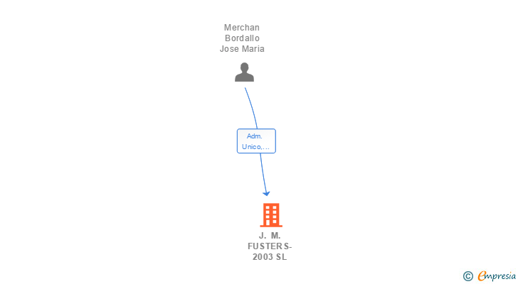 Vinculaciones societarias de J. M. FUSTERS-2003 SL