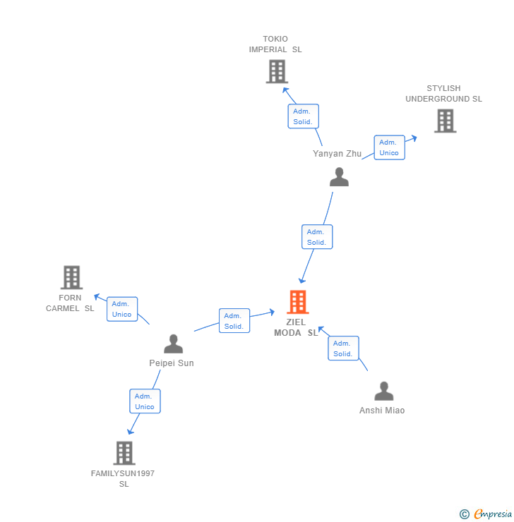 Vinculaciones societarias de ZIEL MODA SL