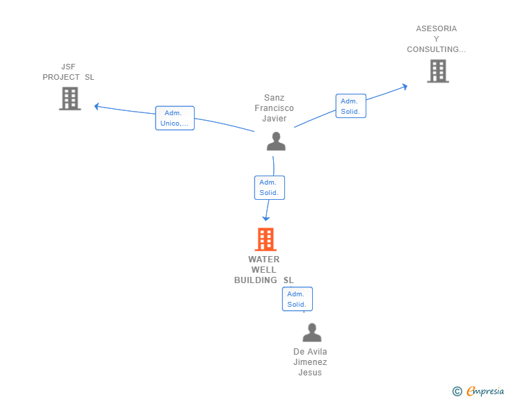 Vinculaciones societarias de WATER WELL BUILDING SL