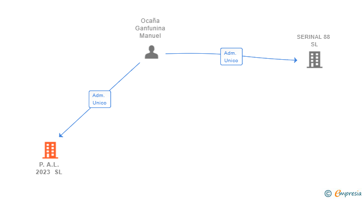 Vinculaciones societarias de P.A.L. 2023 SL