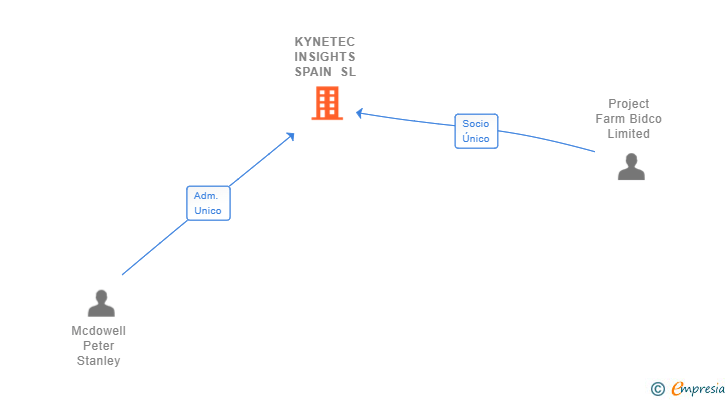 Vinculaciones societarias de KYNETEC INSIGHTS SPAIN SL