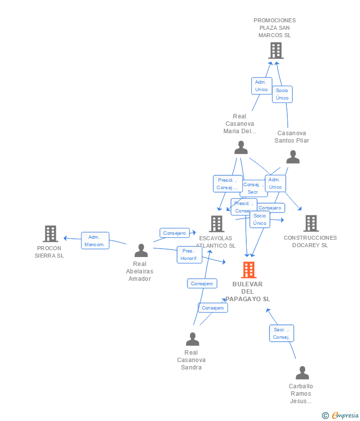 Vinculaciones societarias de BULEVAR DEL PAPAGAYO SL