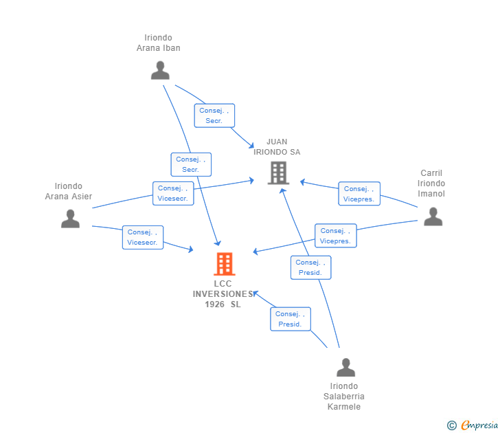Vinculaciones societarias de LCC INVERSIONES 1926 SL