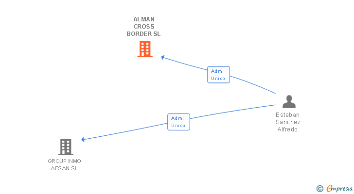 Vinculaciones societarias de ALMAN CROSS BORDER SL