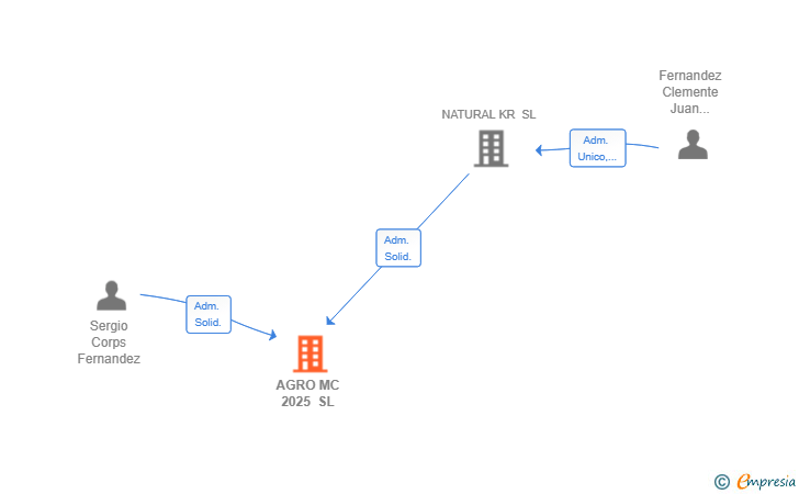 Vinculaciones societarias de AGRO MC 2025 SL