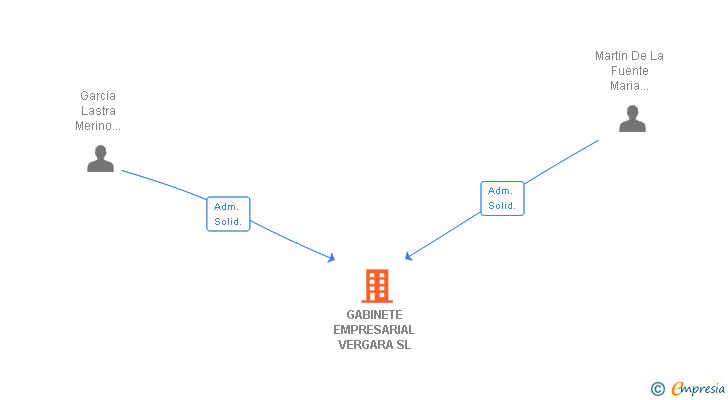 Vinculaciones societarias de GABINETE EMPRESARIAL VERGARA SL