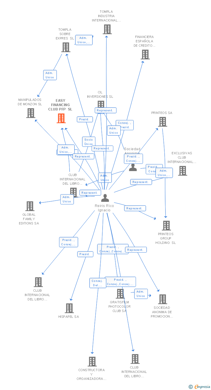 Vinculaciones societarias de EASY FINANCING CLUB PFP SL