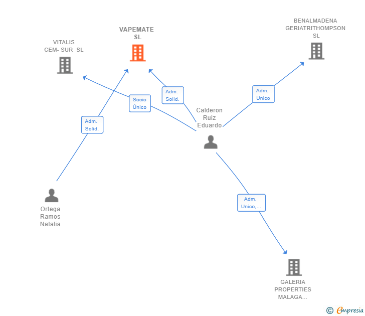 Vinculaciones societarias de VAPEMATE SL