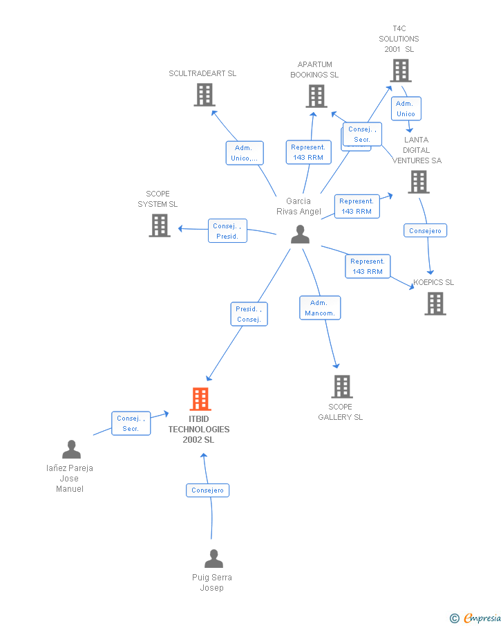 Vinculaciones societarias de ITBID TECHNOLOGIES 2002 SL