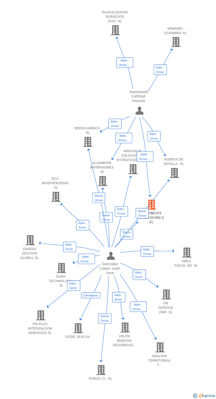 Vinculaciones societarias de SERVIMOPE INVERSIONES SL