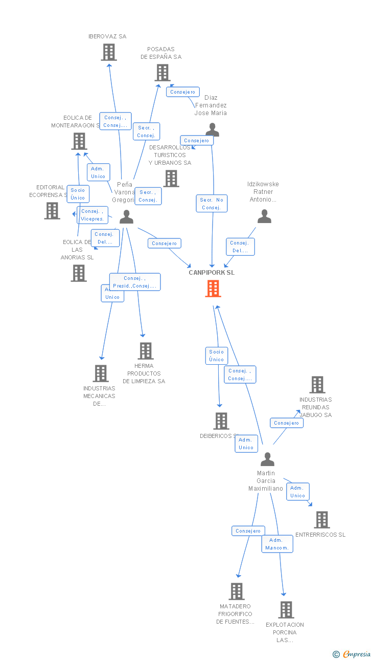 Vinculaciones societarias de CANPIPORK SL