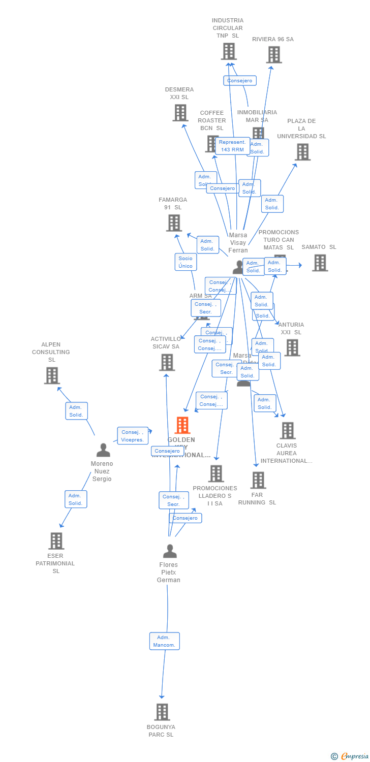 Vinculaciones societarias de GOLDEN KEY INTERNATIONAL SL