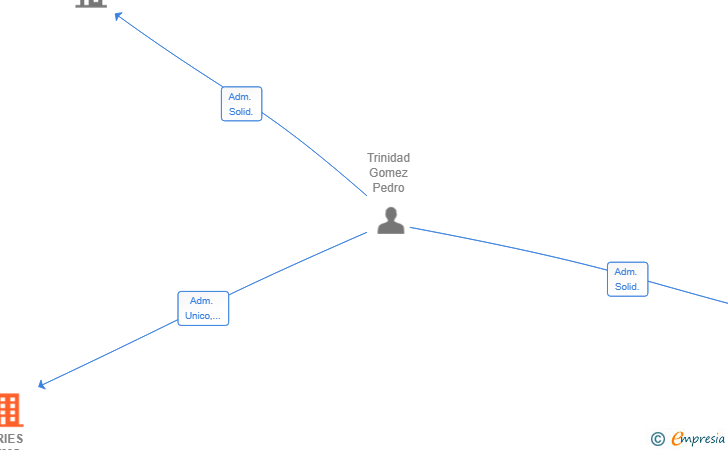 Vinculaciones societarias de TRIES INMO GROUP SL