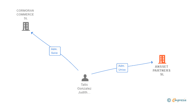 Vinculaciones societarias de ANSSET PARTNERS SL