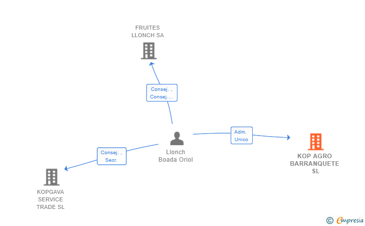 Vinculaciones societarias de KOP AGRO BARRANQUETE SL