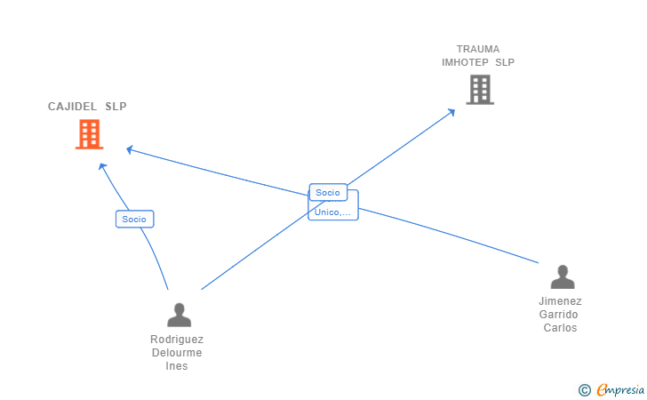 Vinculaciones societarias de CAJIDEL SLP