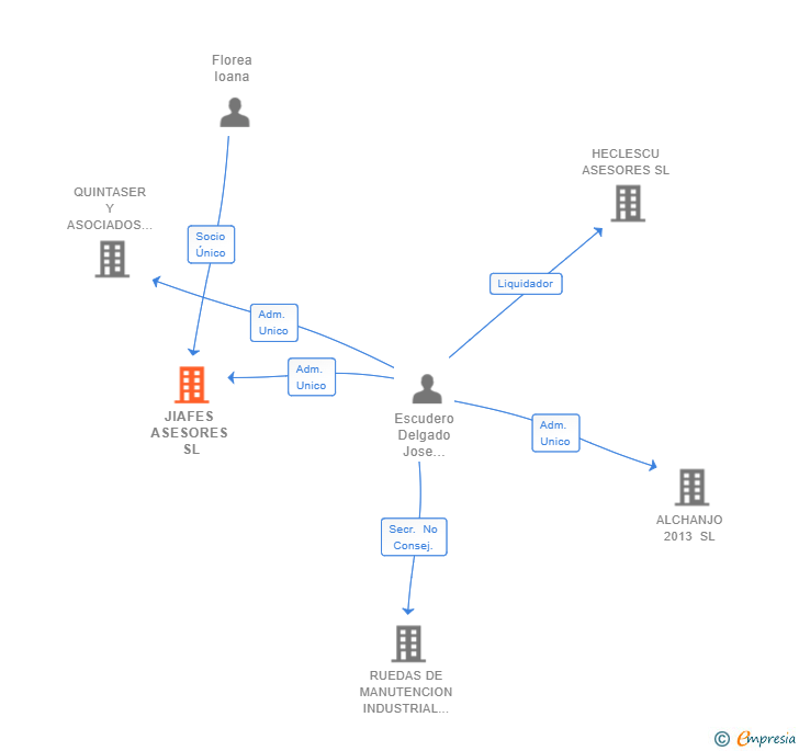 Vinculaciones societarias de JIAFES ASESORES SL