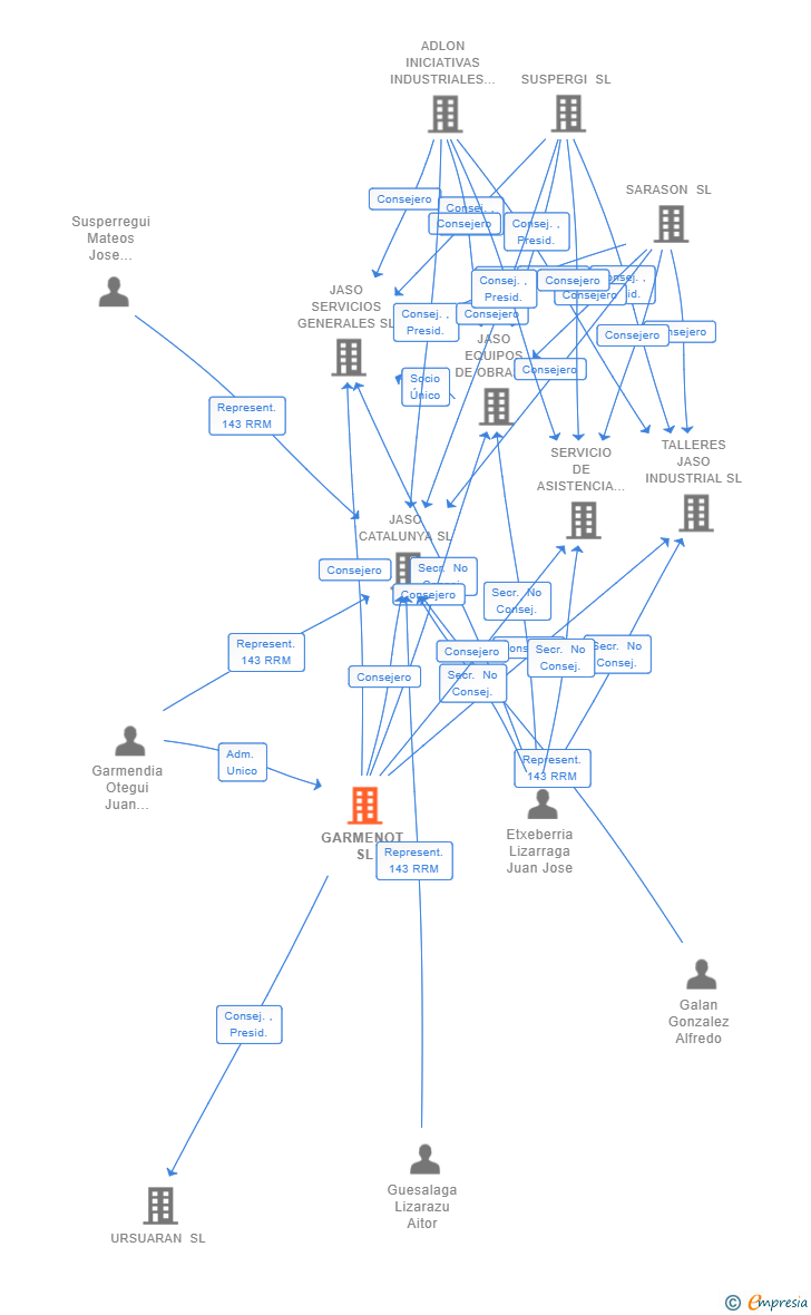 Vinculaciones societarias de GARMENOT SL