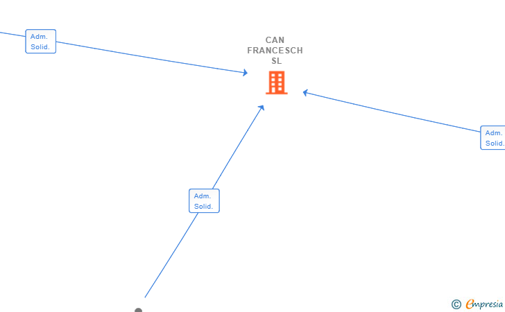 Vinculaciones societarias de CAN FRANCESCH SL