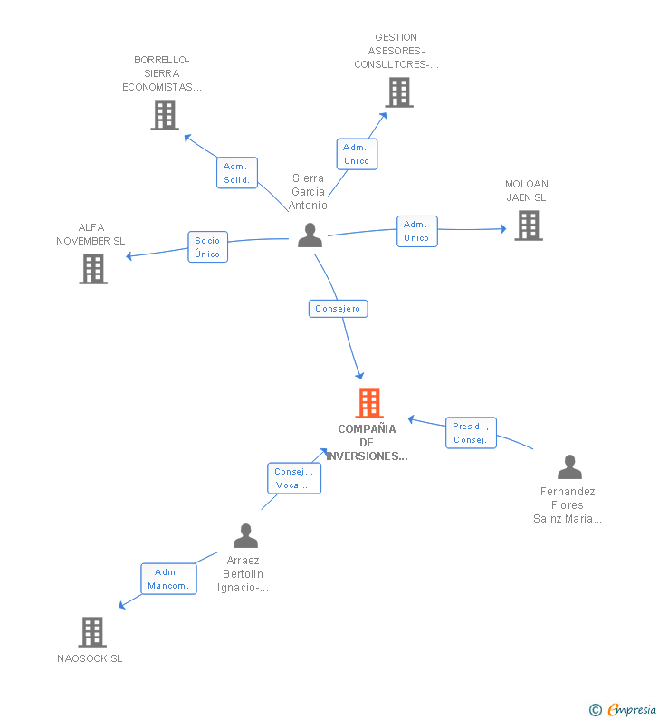 Vinculaciones societarias de COMPAÑIA DE INVERSIONES MOBILIARIAS BARCINO SA