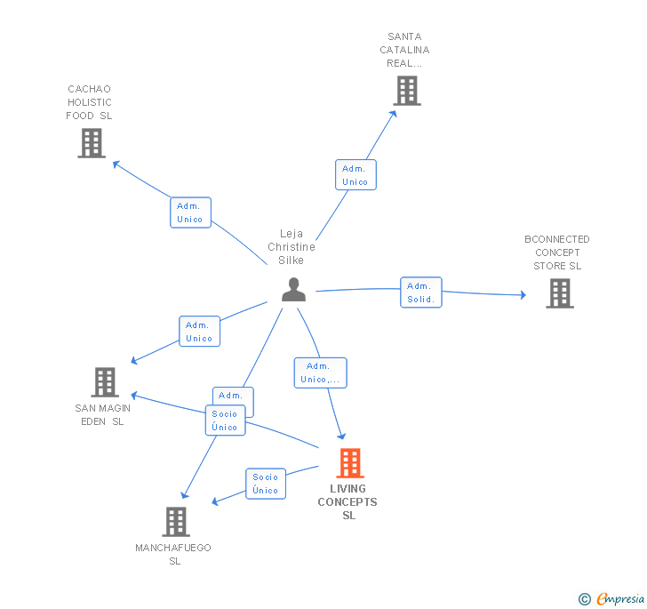 Vinculaciones societarias de LIVING CONCEPTS SL