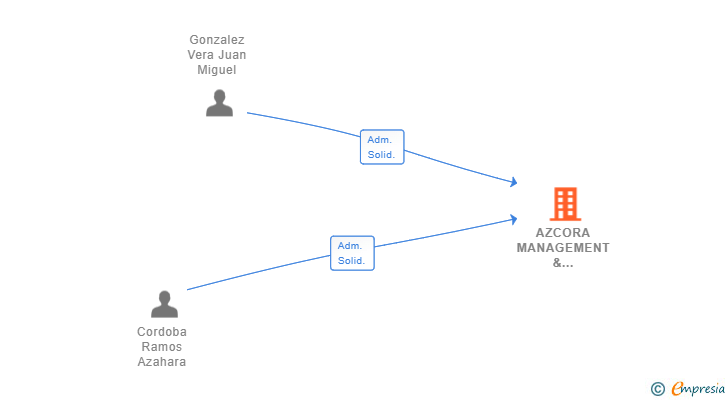 Vinculaciones societarias de AZCORA MANAGEMENT & SERVICES SL