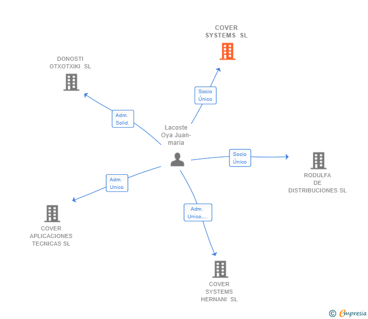 Vinculaciones societarias de COVER SYSTEMS SL