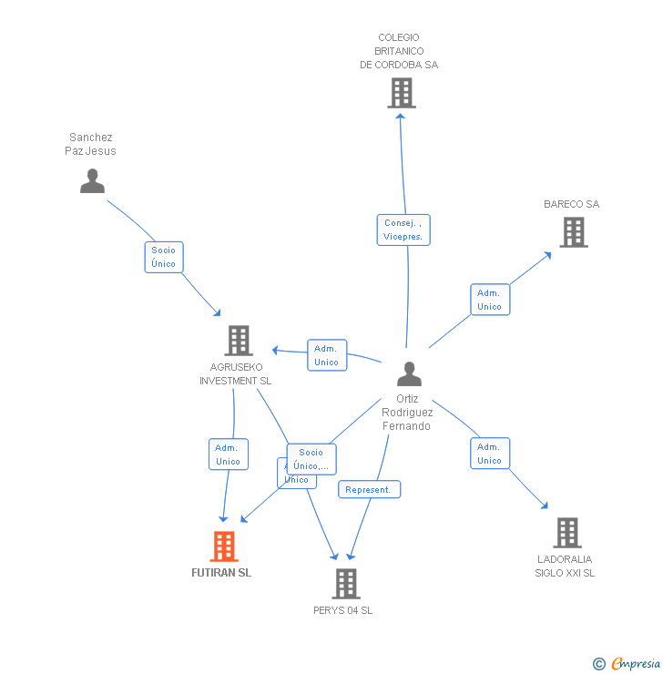 Vinculaciones societarias de FUTIRAN SL