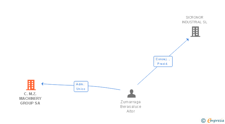 Vinculaciones societarias de C.M.Z. MACHINERY GROUP SA