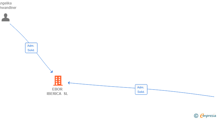 Vinculaciones societarias de EBOR IBERICA SL
